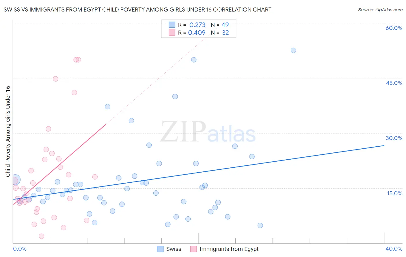 Swiss vs Immigrants from Egypt Child Poverty Among Girls Under 16