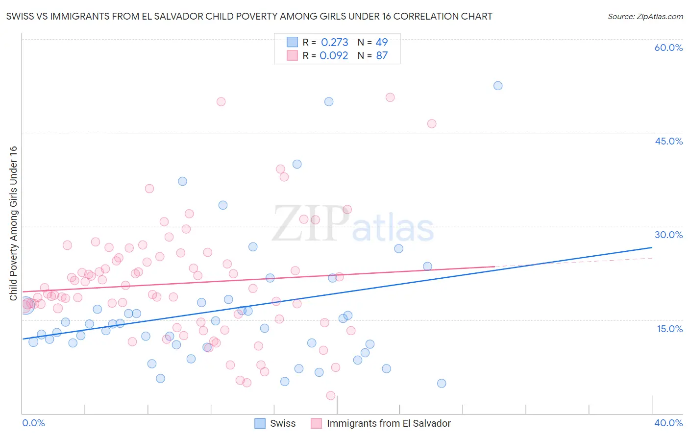 Swiss vs Immigrants from El Salvador Child Poverty Among Girls Under 16