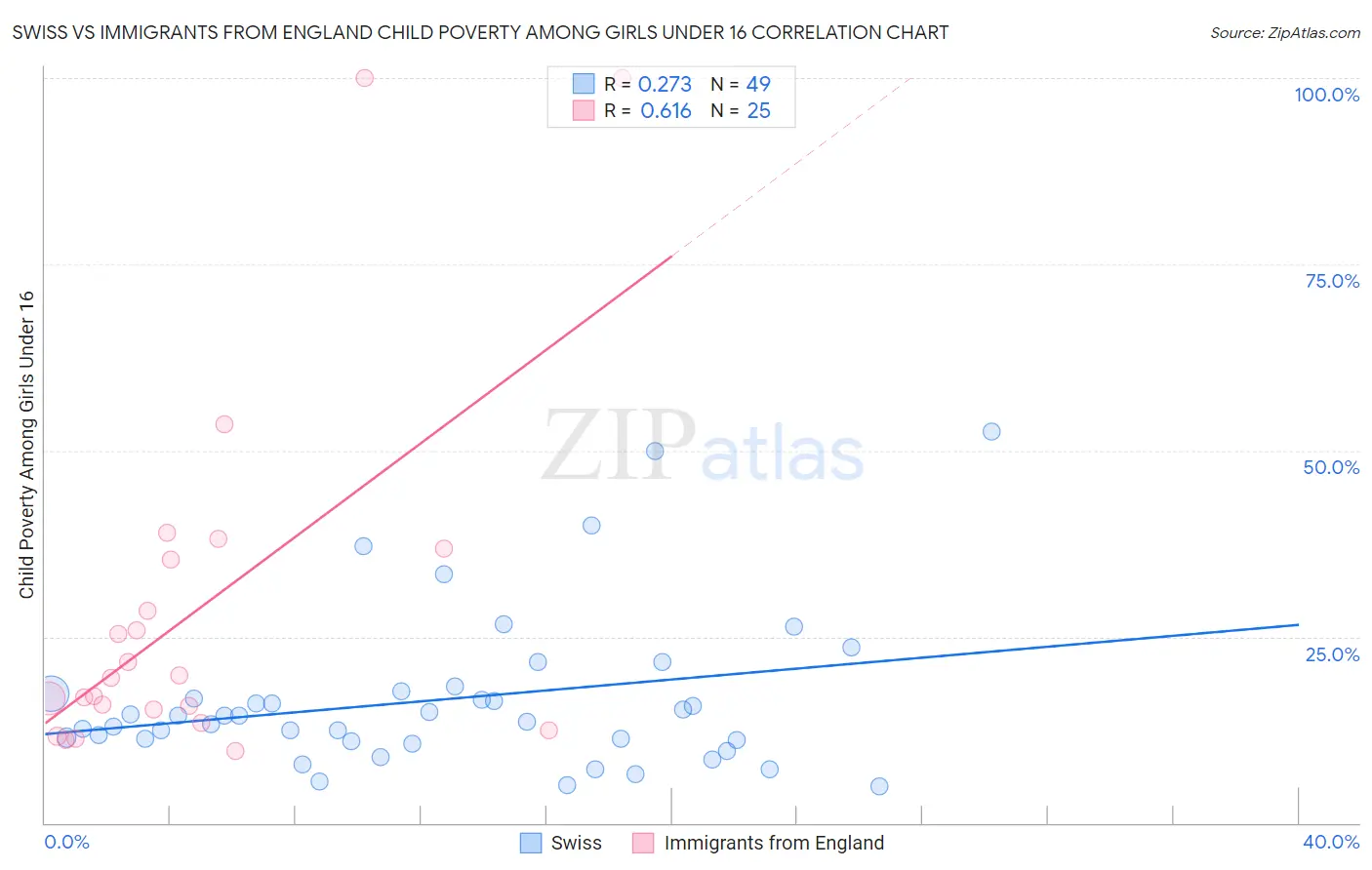 Swiss vs Immigrants from England Child Poverty Among Girls Under 16