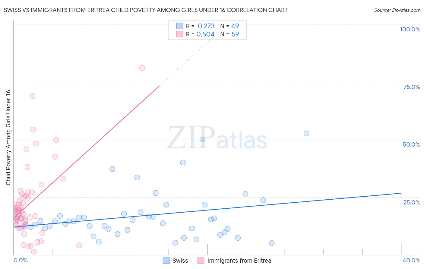 Swiss vs Immigrants from Eritrea Child Poverty Among Girls Under 16