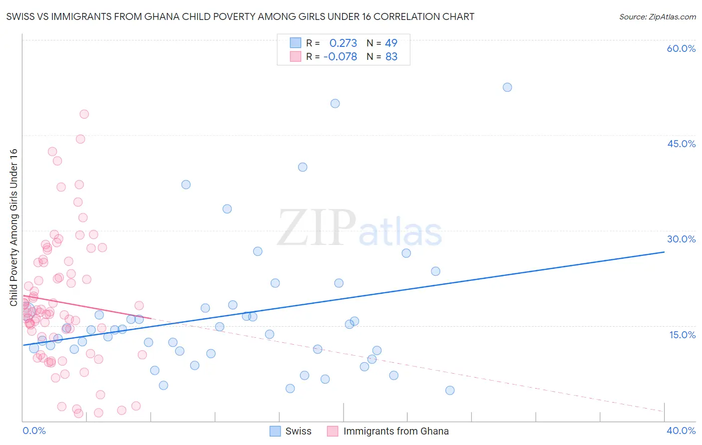 Swiss vs Immigrants from Ghana Child Poverty Among Girls Under 16