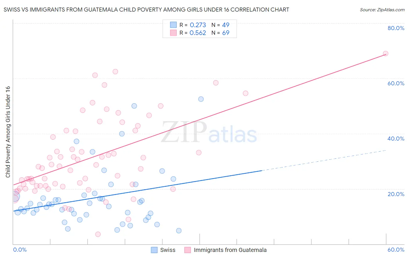 Swiss vs Immigrants from Guatemala Child Poverty Among Girls Under 16