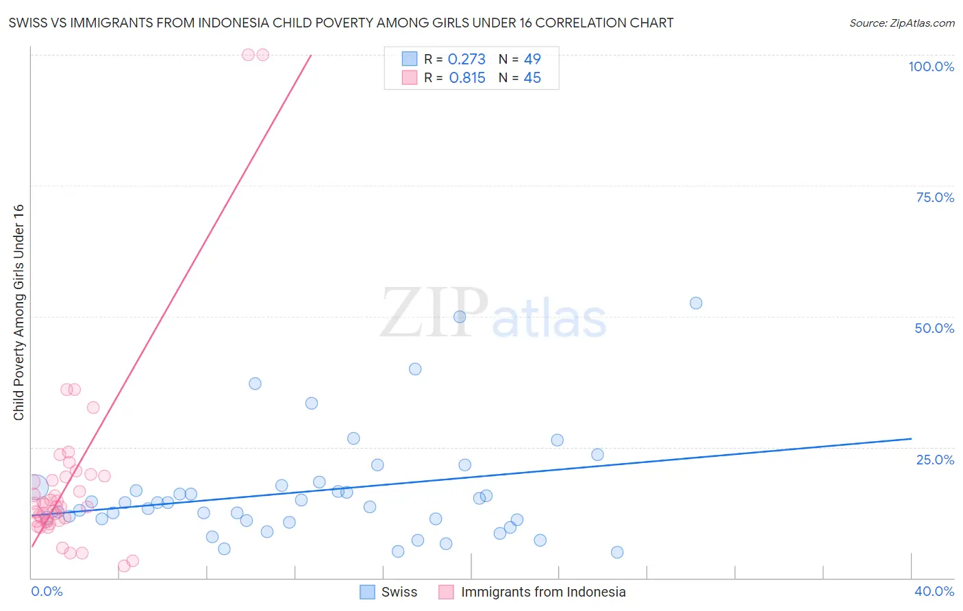 Swiss vs Immigrants from Indonesia Child Poverty Among Girls Under 16