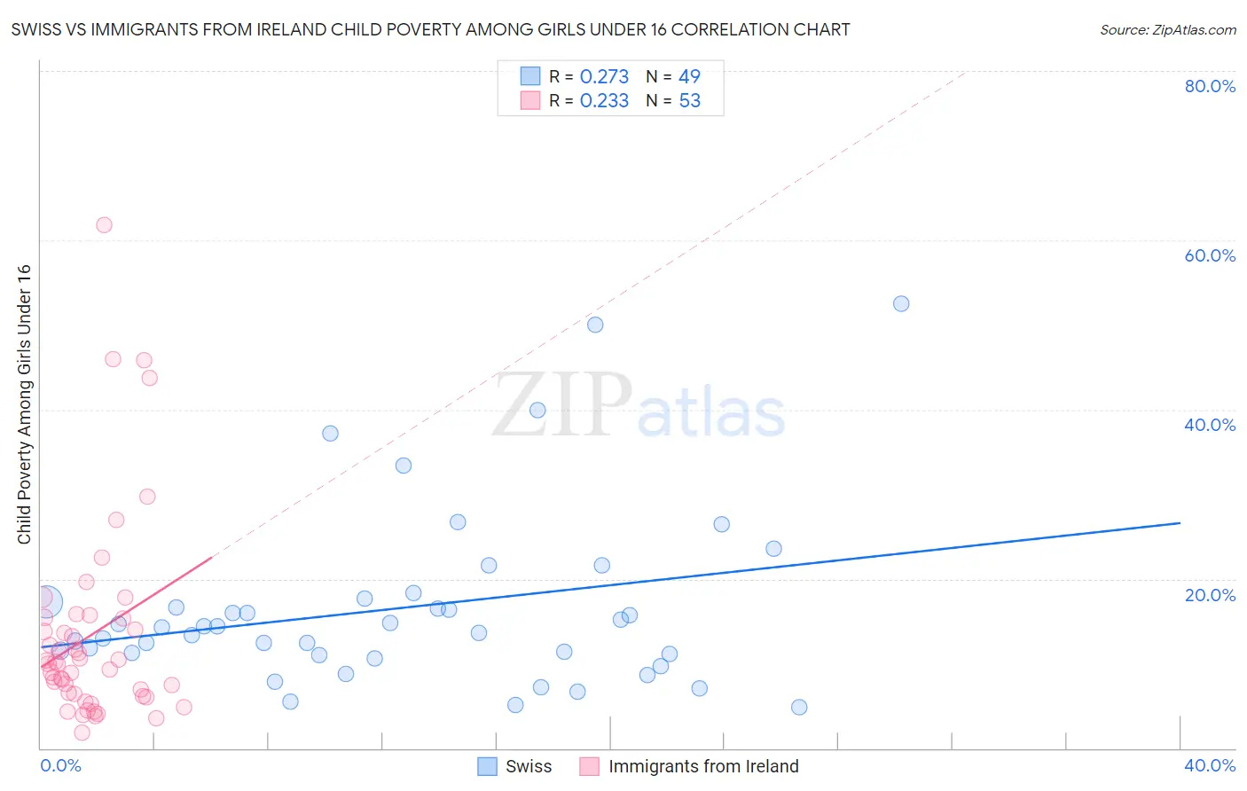 Swiss vs Immigrants from Ireland Child Poverty Among Girls Under 16