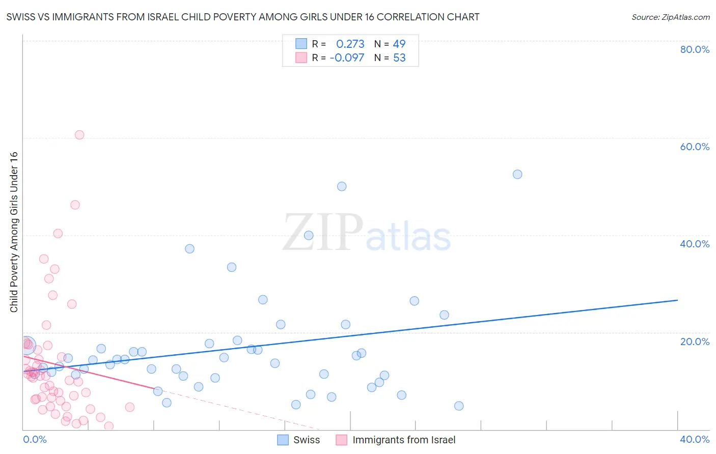 Swiss vs Immigrants from Israel Child Poverty Among Girls Under 16