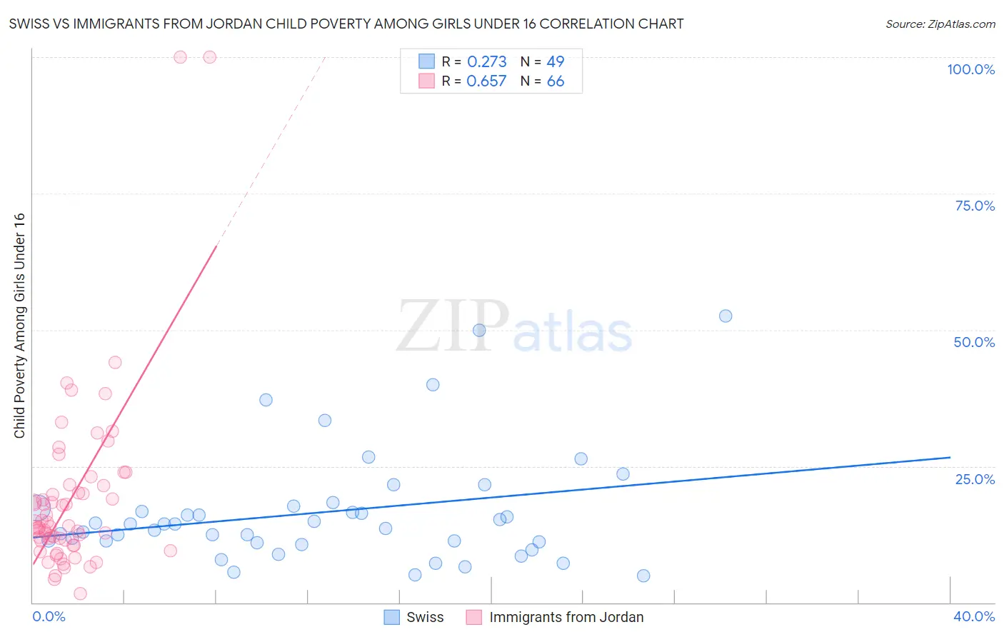 Swiss vs Immigrants from Jordan Child Poverty Among Girls Under 16