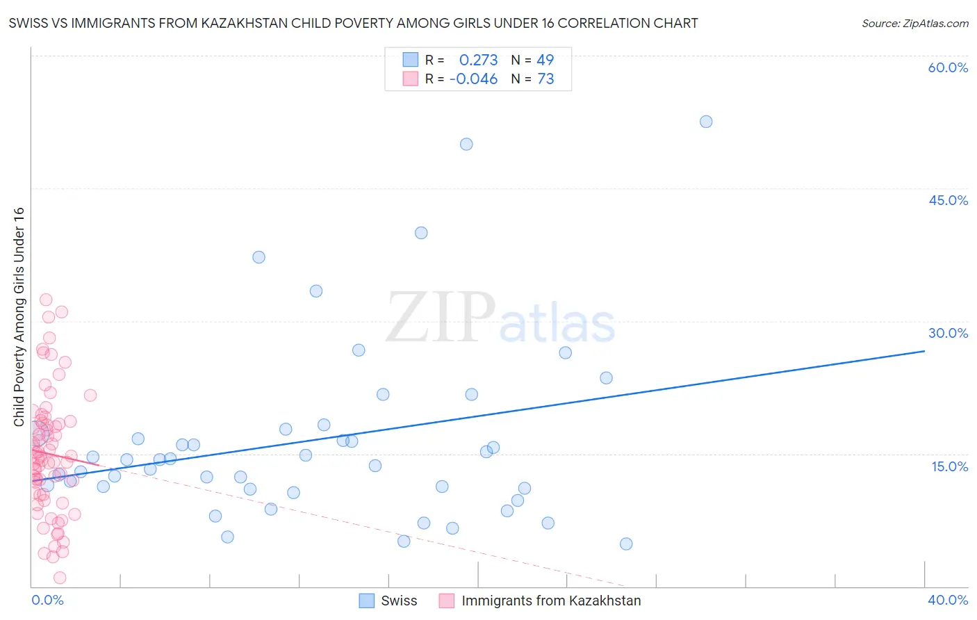 Swiss vs Immigrants from Kazakhstan Child Poverty Among Girls Under 16