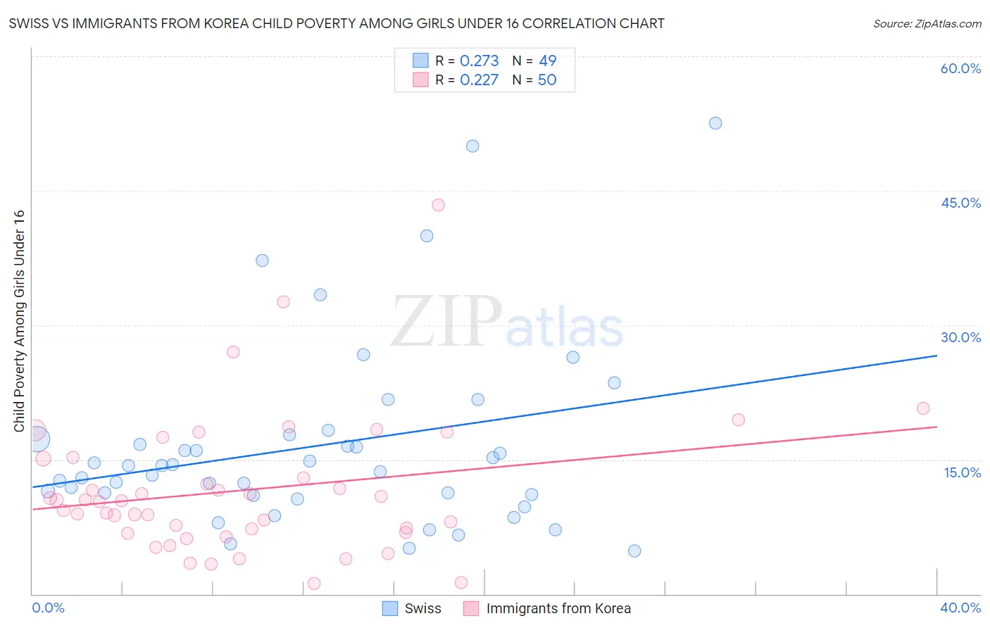 Swiss vs Immigrants from Korea Child Poverty Among Girls Under 16