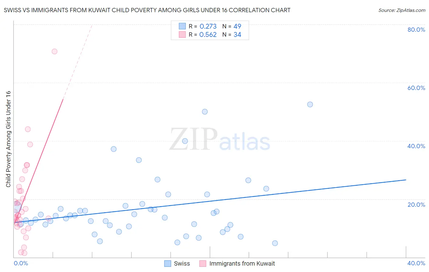 Swiss vs Immigrants from Kuwait Child Poverty Among Girls Under 16