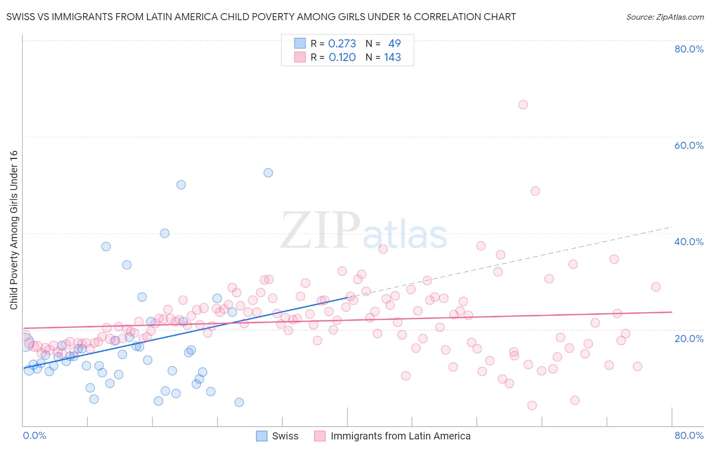 Swiss vs Immigrants from Latin America Child Poverty Among Girls Under 16