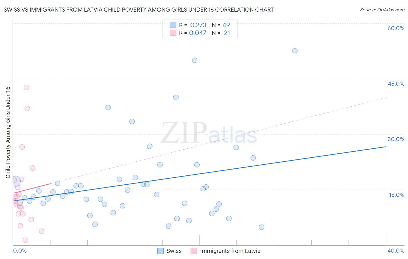 Swiss vs Immigrants from Latvia Child Poverty Among Girls Under 16