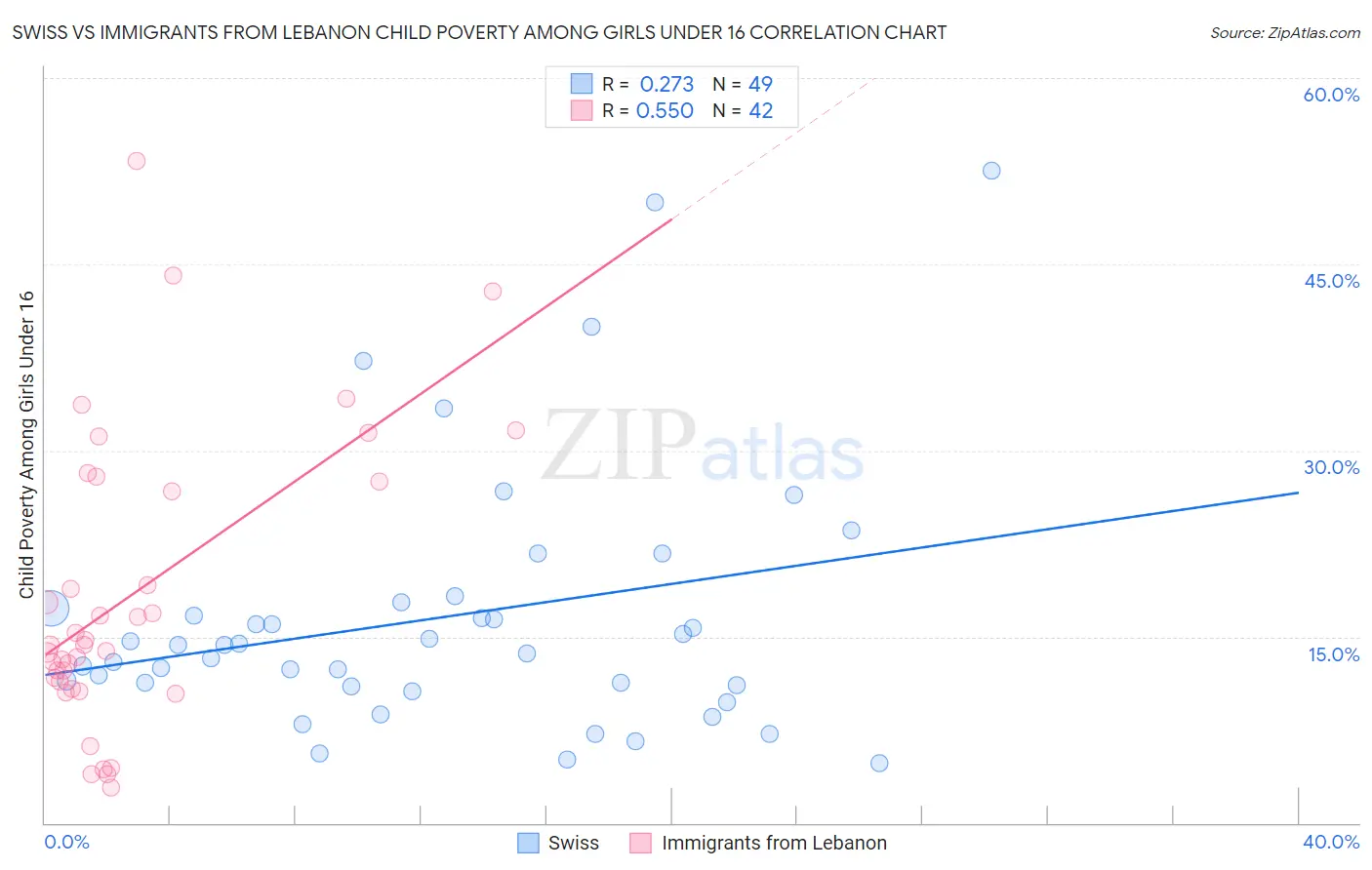 Swiss vs Immigrants from Lebanon Child Poverty Among Girls Under 16