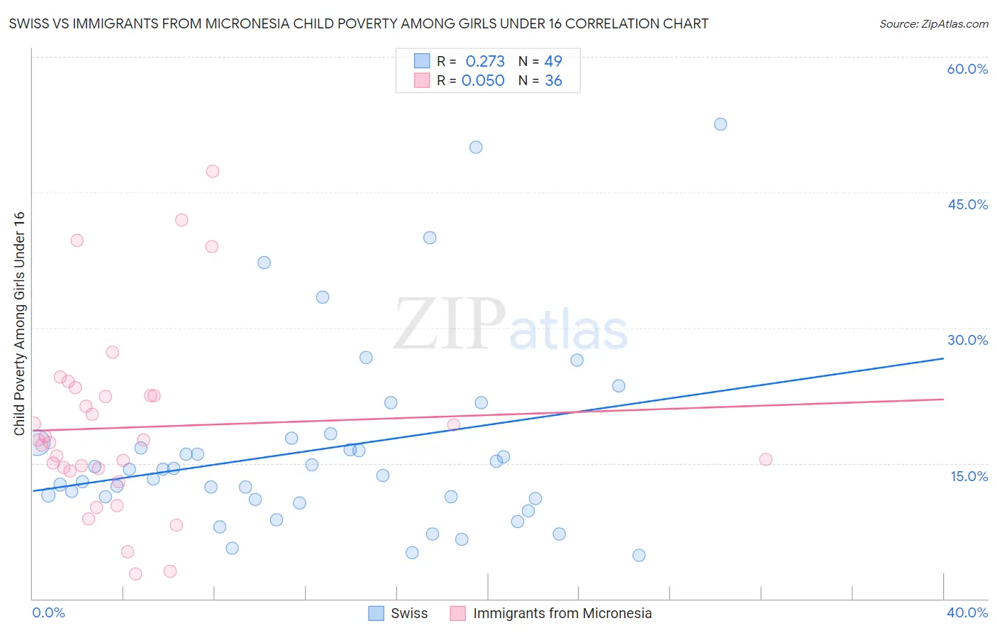 Swiss vs Immigrants from Micronesia Child Poverty Among Girls Under 16