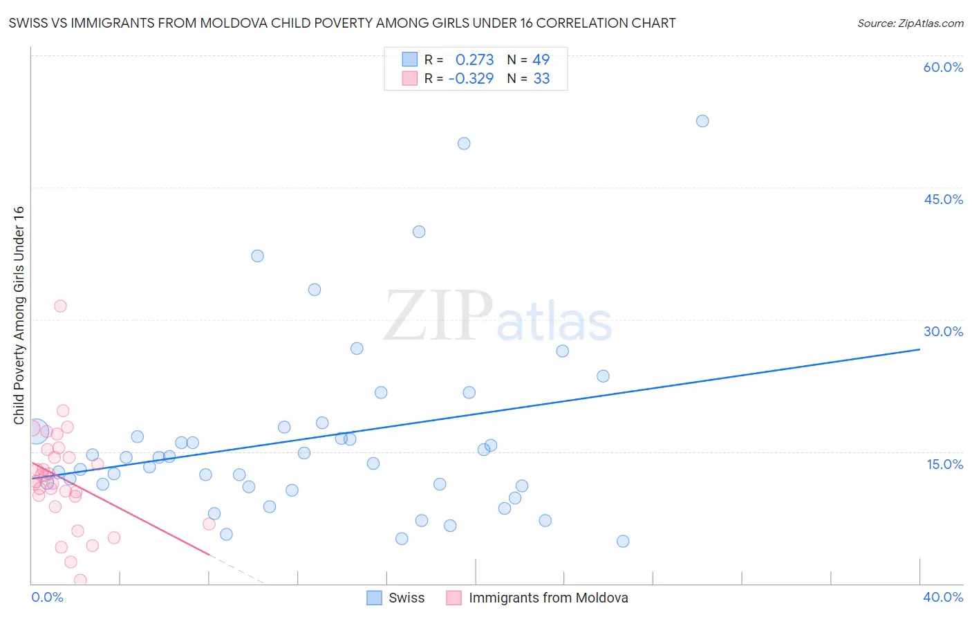 Swiss vs Immigrants from Moldova Child Poverty Among Girls Under 16