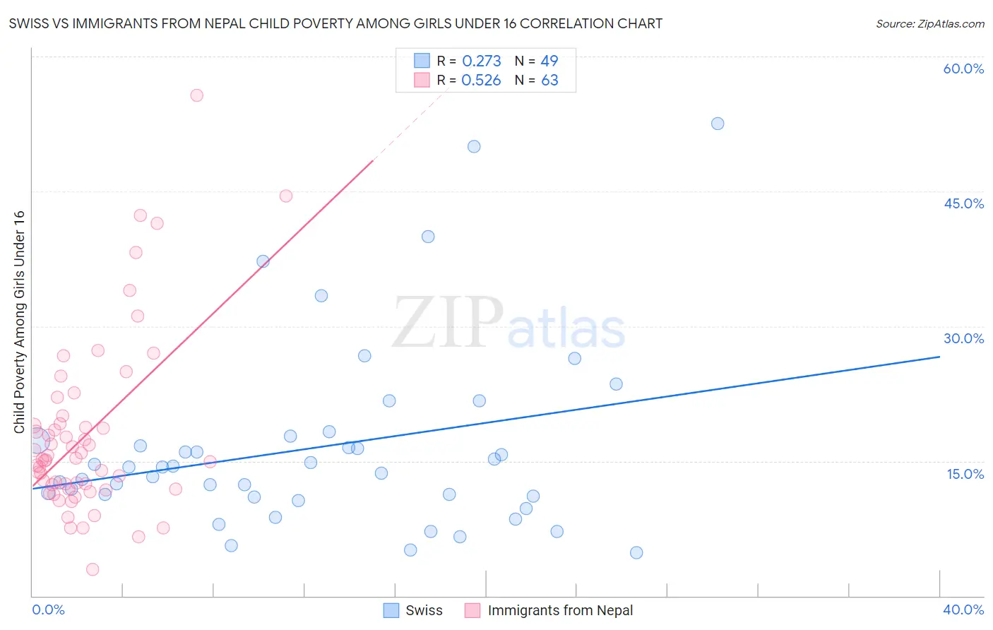 Swiss vs Immigrants from Nepal Child Poverty Among Girls Under 16