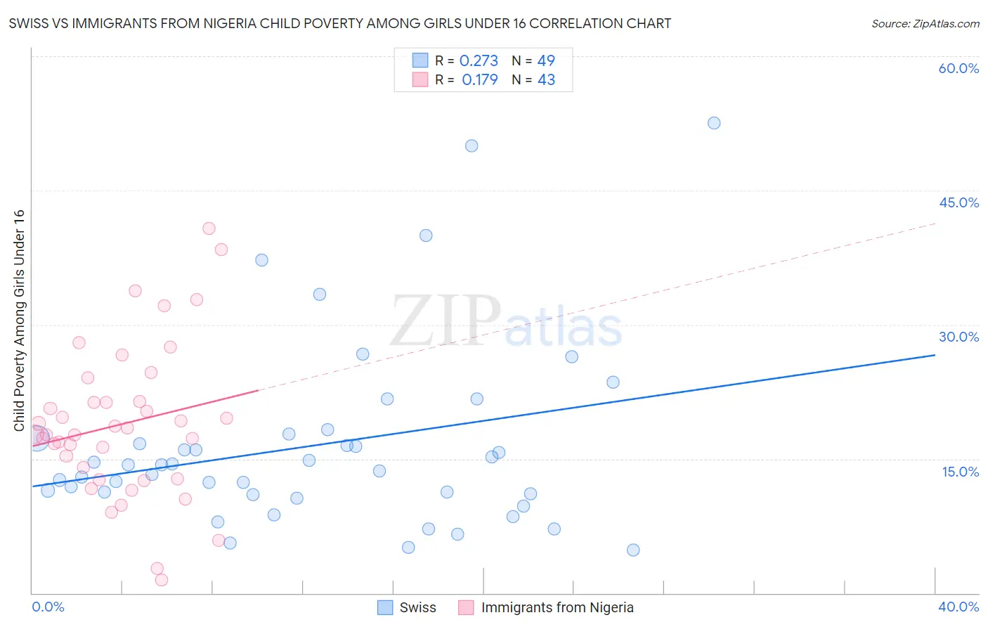 Swiss vs Immigrants from Nigeria Child Poverty Among Girls Under 16