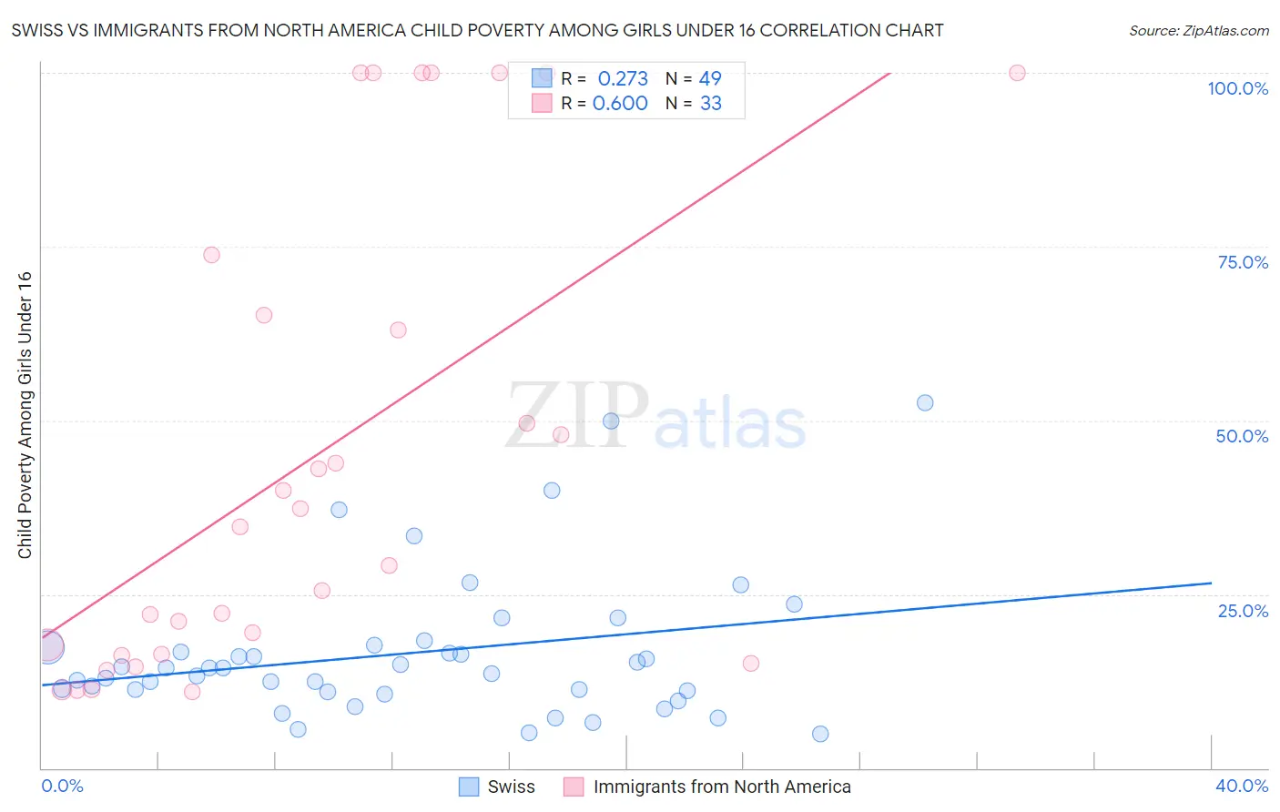 Swiss vs Immigrants from North America Child Poverty Among Girls Under 16