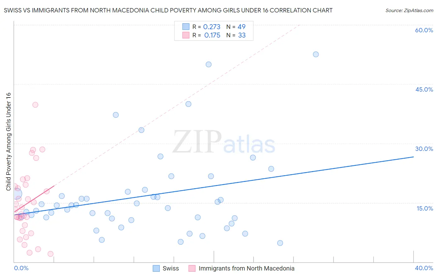 Swiss vs Immigrants from North Macedonia Child Poverty Among Girls Under 16