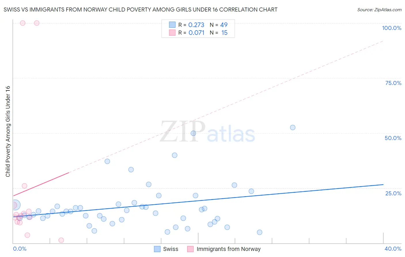 Swiss vs Immigrants from Norway Child Poverty Among Girls Under 16