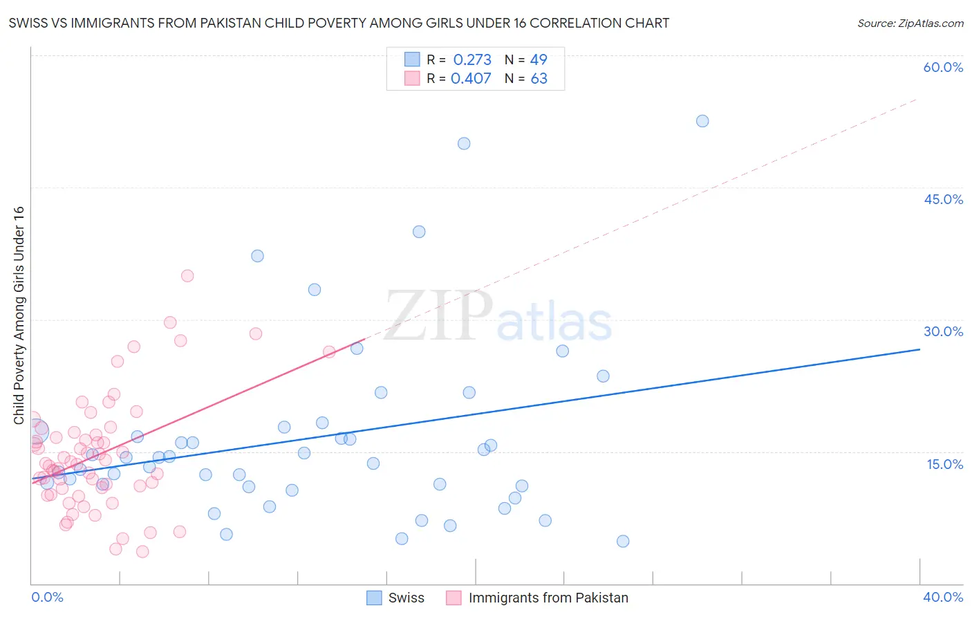 Swiss vs Immigrants from Pakistan Child Poverty Among Girls Under 16