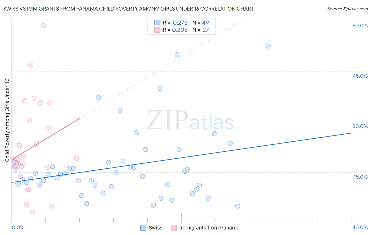 Swiss vs Immigrants from Panama Child Poverty Among Girls Under 16