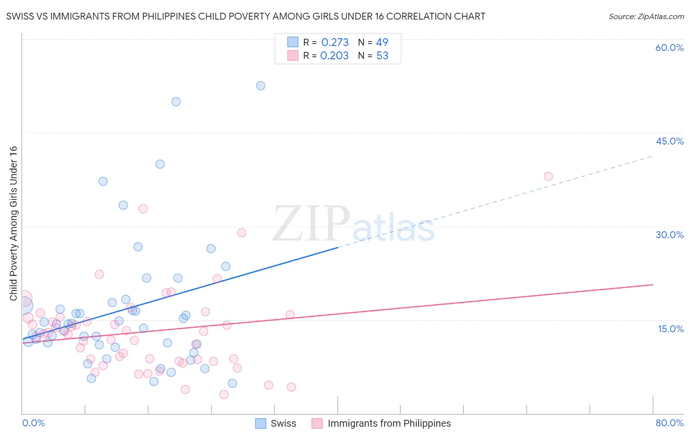 Swiss vs Immigrants from Philippines Child Poverty Among Girls Under 16