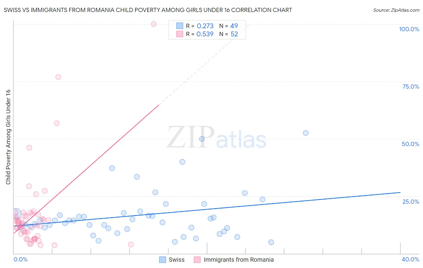 Swiss vs Immigrants from Romania Child Poverty Among Girls Under 16