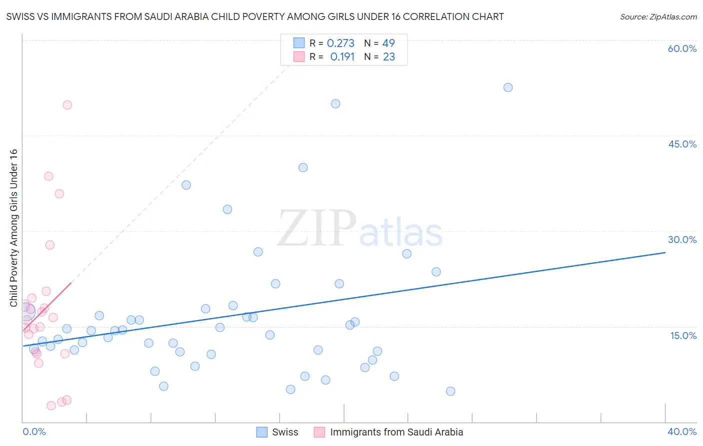 Swiss vs Immigrants from Saudi Arabia Child Poverty Among Girls Under 16