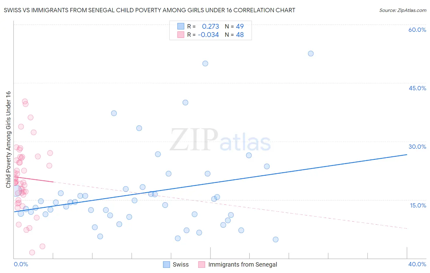 Swiss vs Immigrants from Senegal Child Poverty Among Girls Under 16