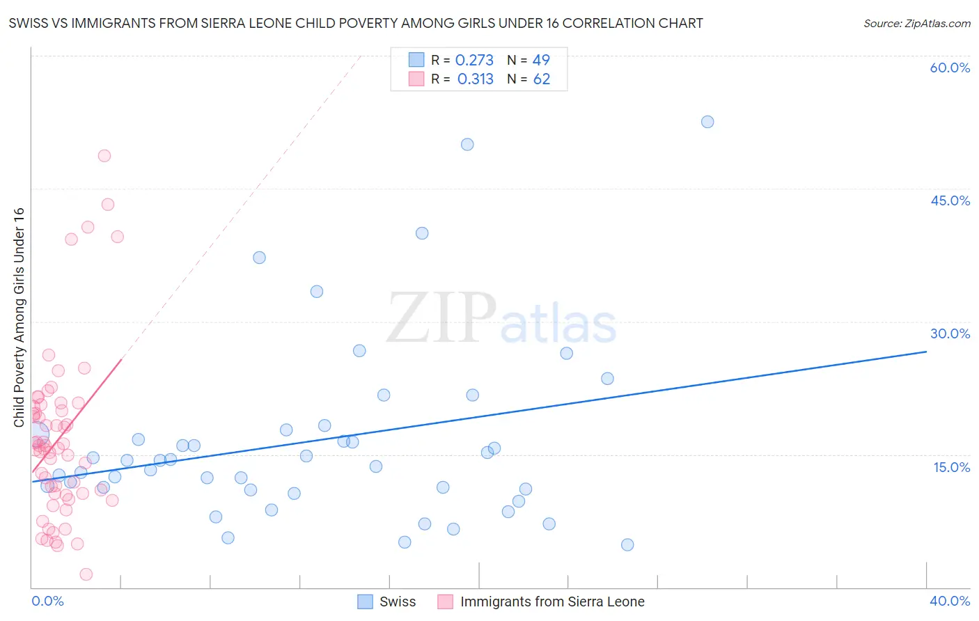 Swiss vs Immigrants from Sierra Leone Child Poverty Among Girls Under 16