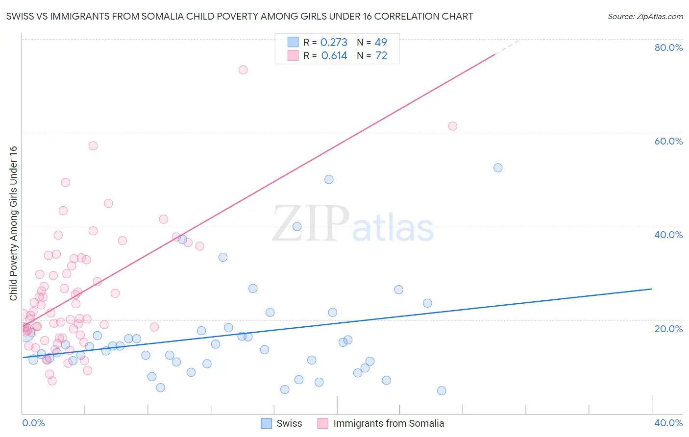 Swiss vs Immigrants from Somalia Child Poverty Among Girls Under 16