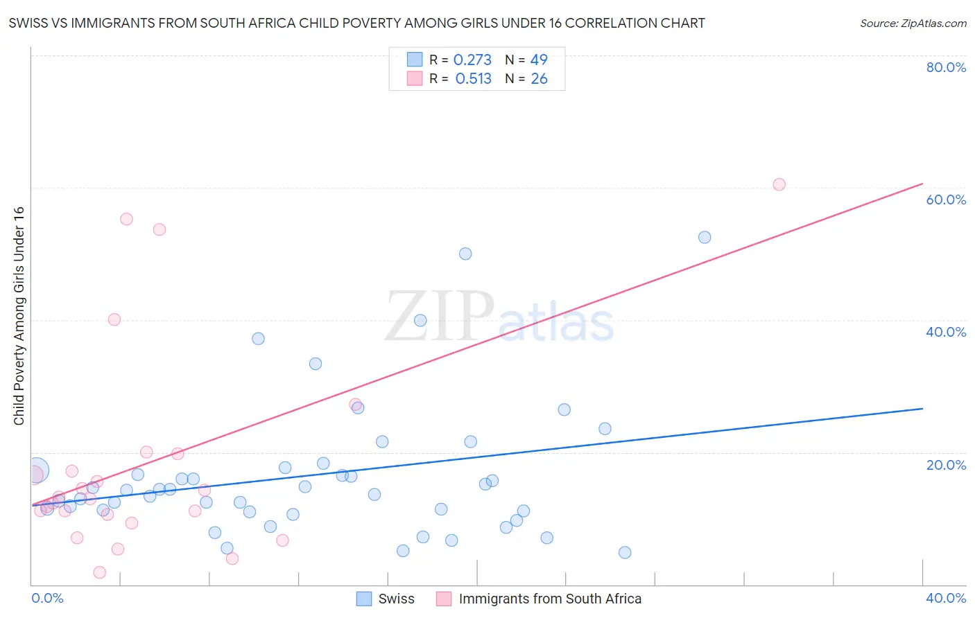 Swiss vs Immigrants from South Africa Child Poverty Among Girls Under 16