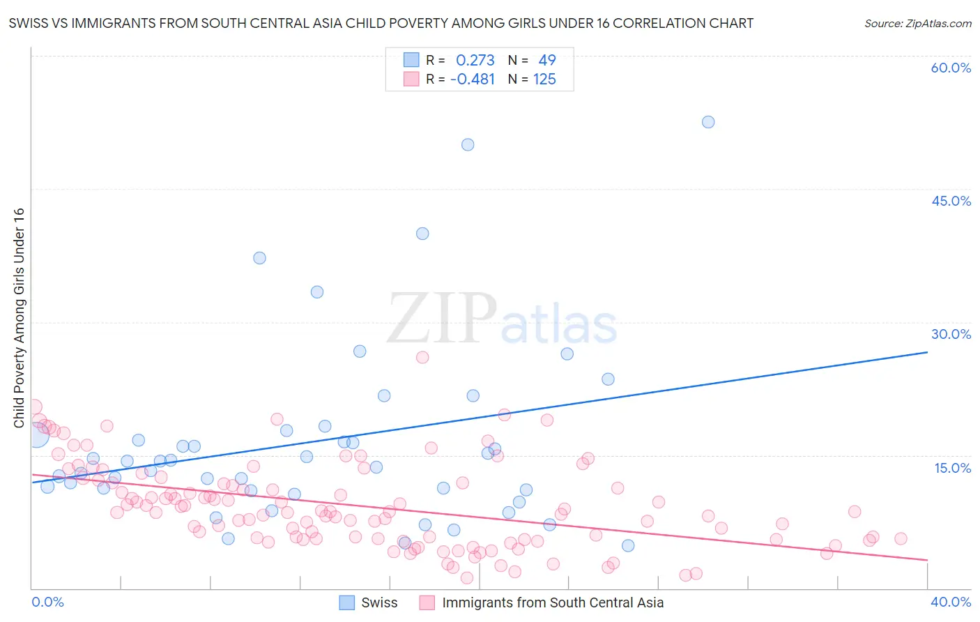 Swiss vs Immigrants from South Central Asia Child Poverty Among Girls Under 16