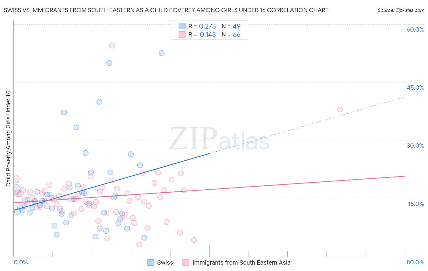 Swiss vs Immigrants from South Eastern Asia Child Poverty Among Girls Under 16