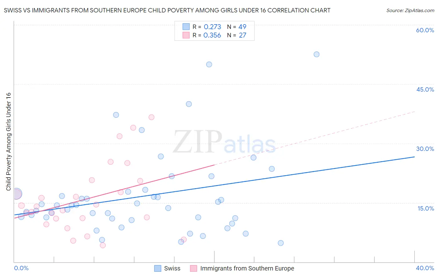 Swiss vs Immigrants from Southern Europe Child Poverty Among Girls Under 16