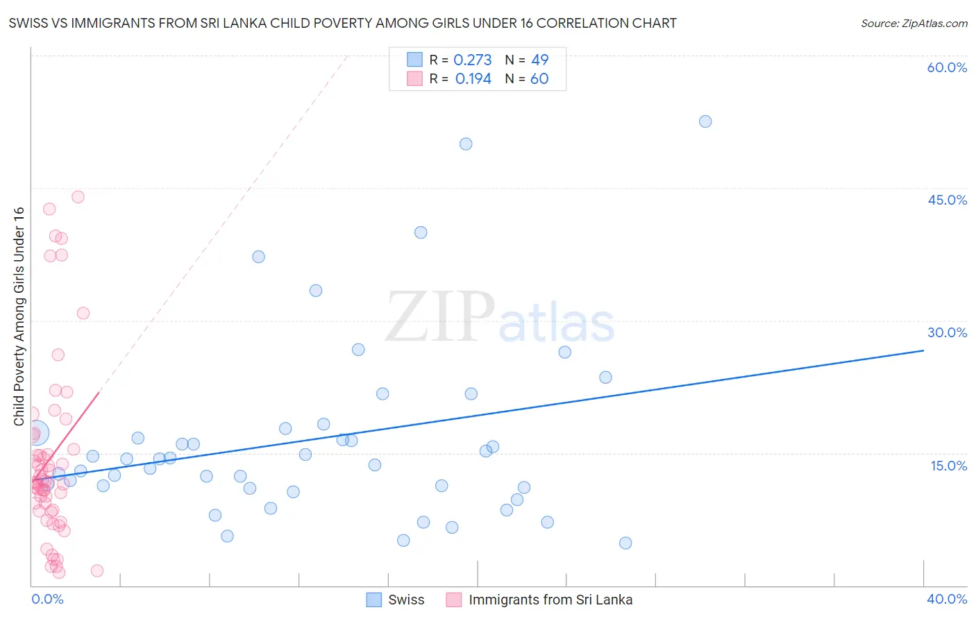 Swiss vs Immigrants from Sri Lanka Child Poverty Among Girls Under 16