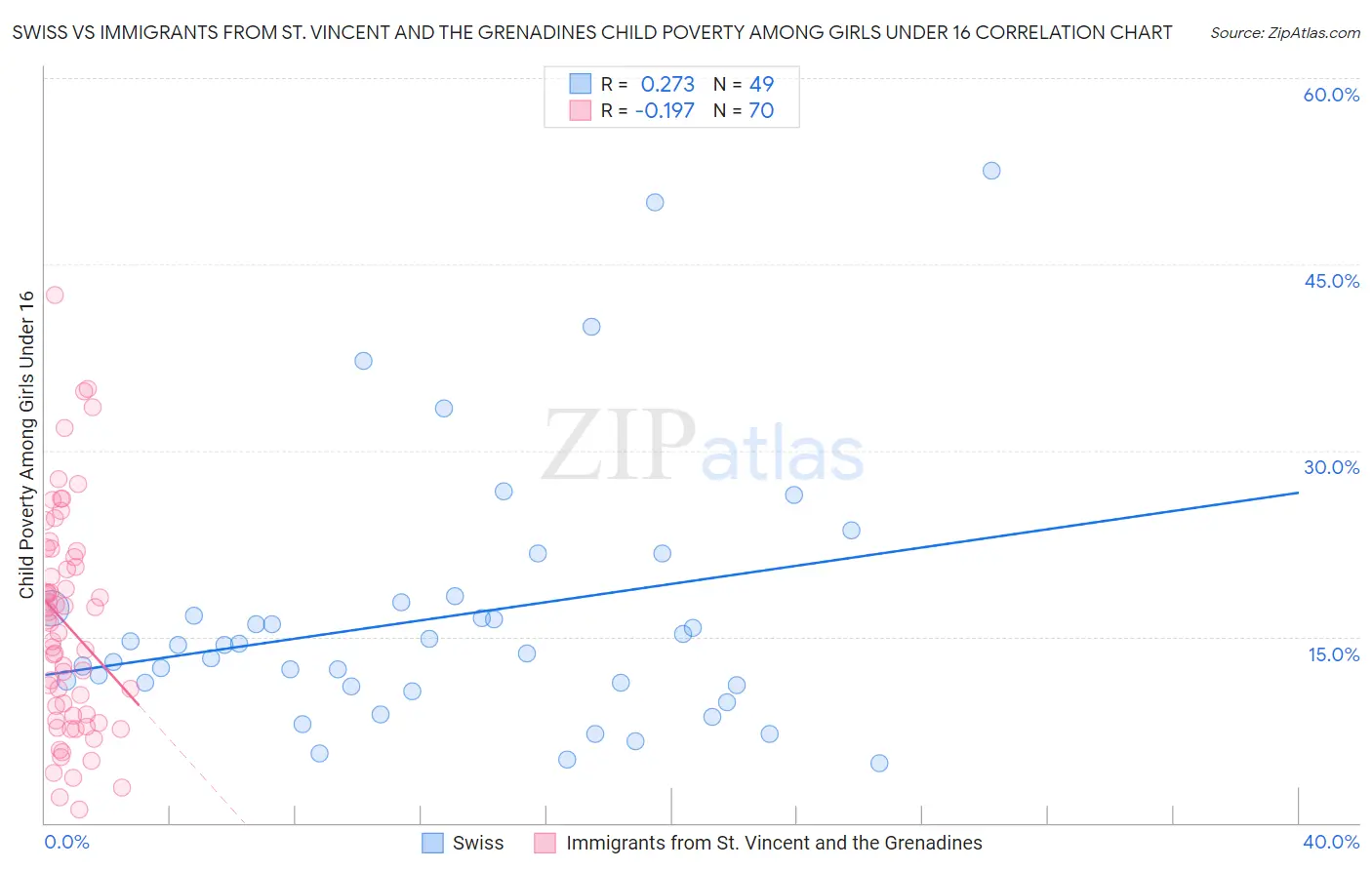 Swiss vs Immigrants from St. Vincent and the Grenadines Child Poverty Among Girls Under 16