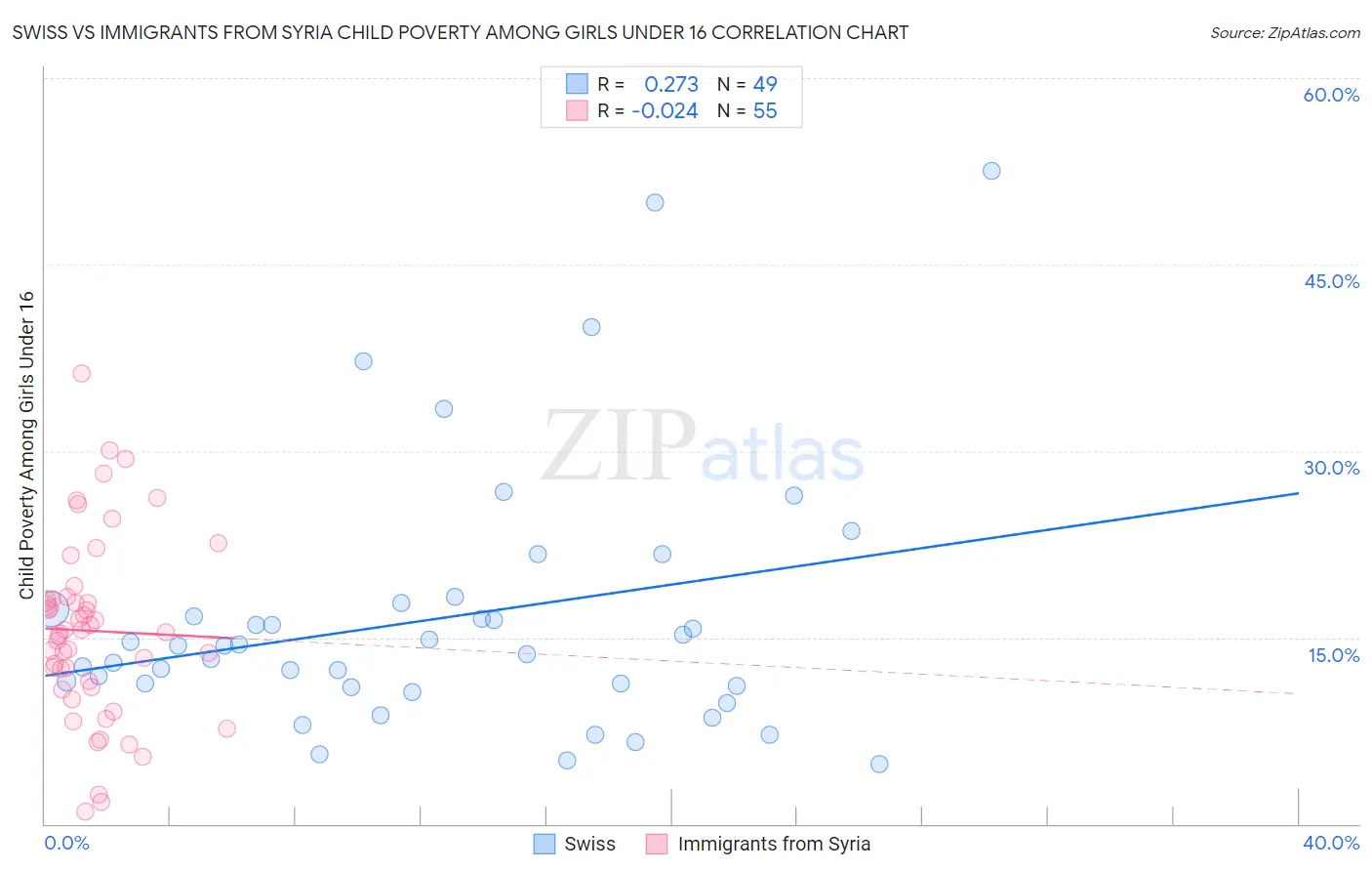 Swiss vs Immigrants from Syria Child Poverty Among Girls Under 16