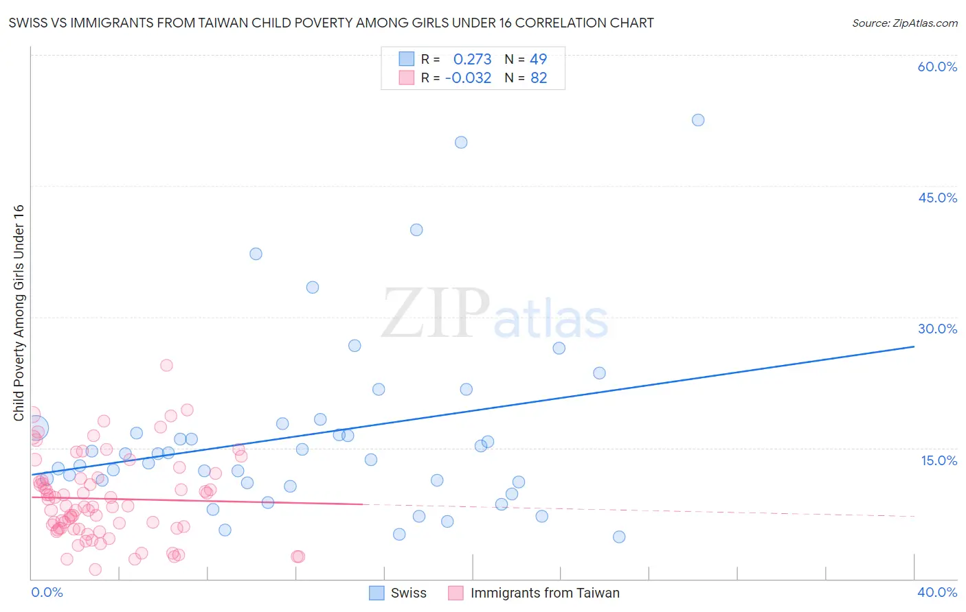 Swiss vs Immigrants from Taiwan Child Poverty Among Girls Under 16