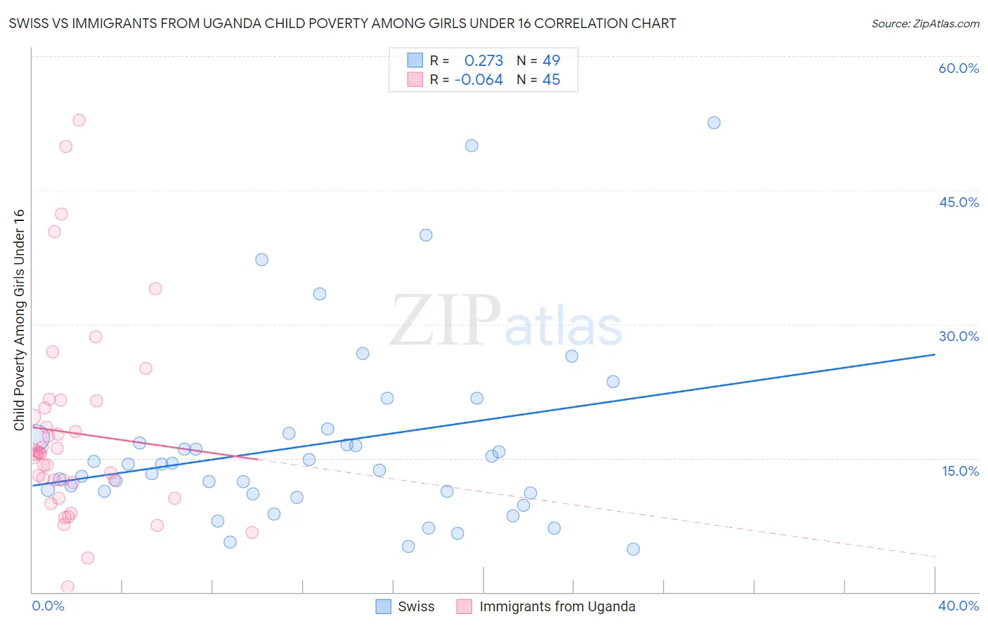 Swiss vs Immigrants from Uganda Child Poverty Among Girls Under 16