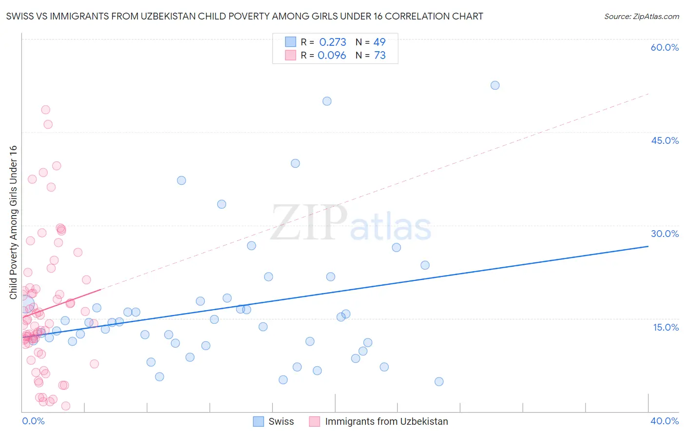 Swiss vs Immigrants from Uzbekistan Child Poverty Among Girls Under 16