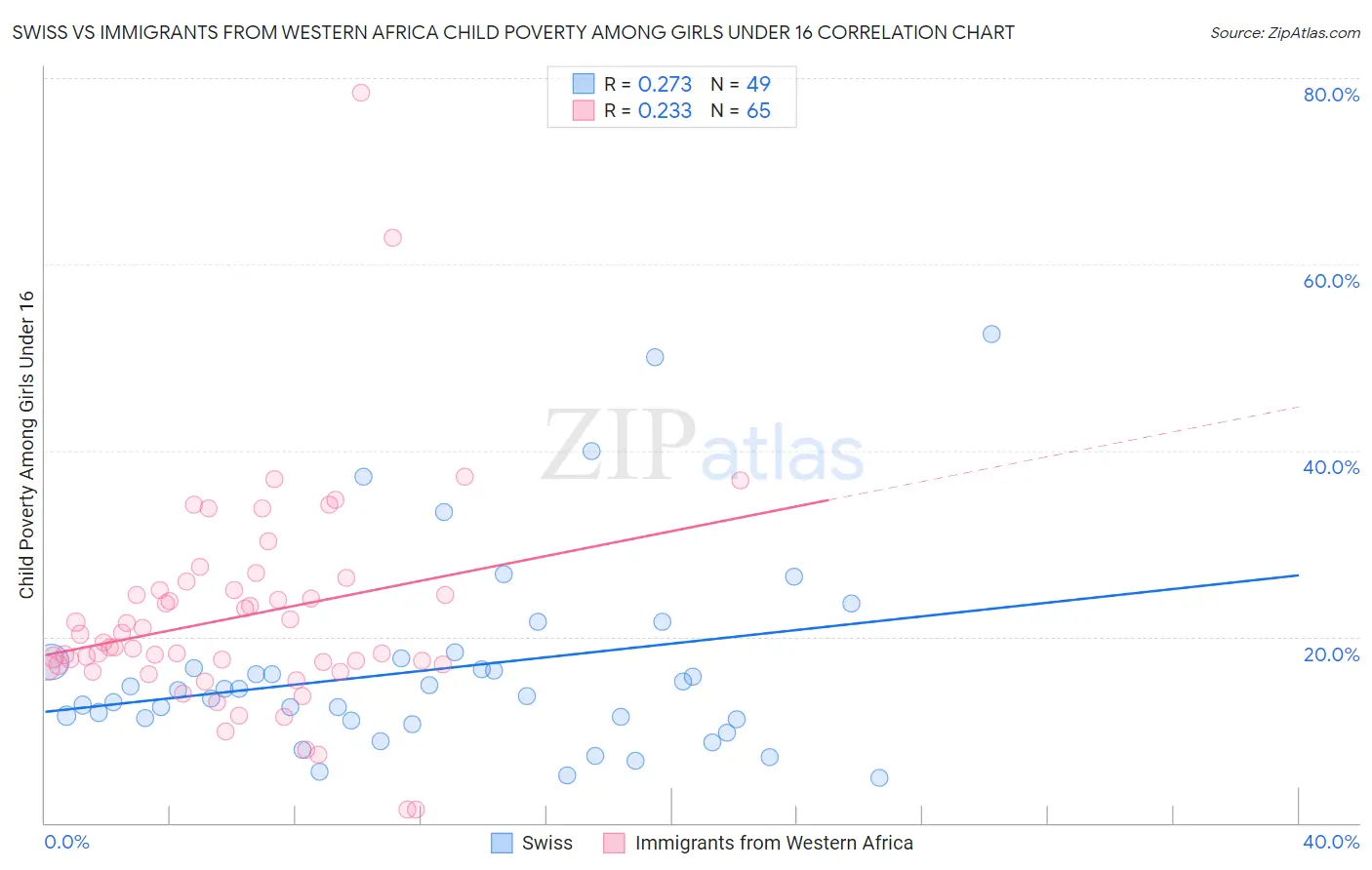 Swiss vs Immigrants from Western Africa Child Poverty Among Girls Under 16