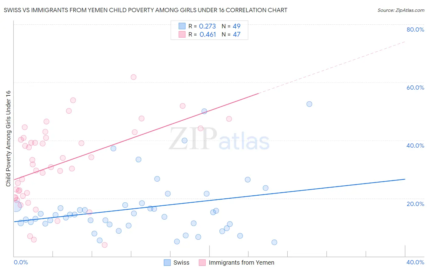 Swiss vs Immigrants from Yemen Child Poverty Among Girls Under 16