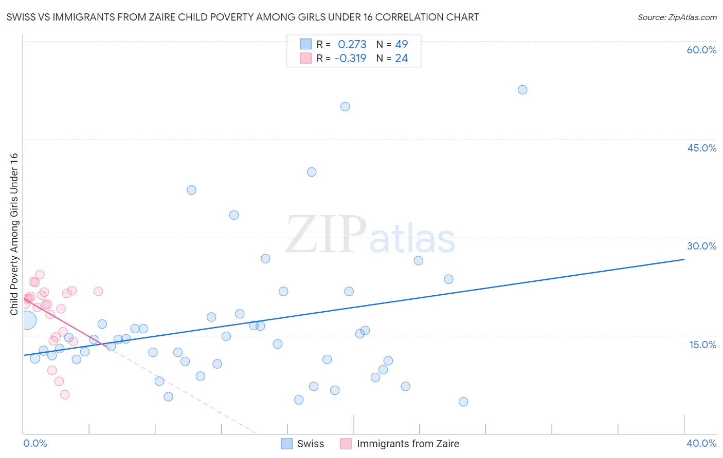 Swiss vs Immigrants from Zaire Child Poverty Among Girls Under 16