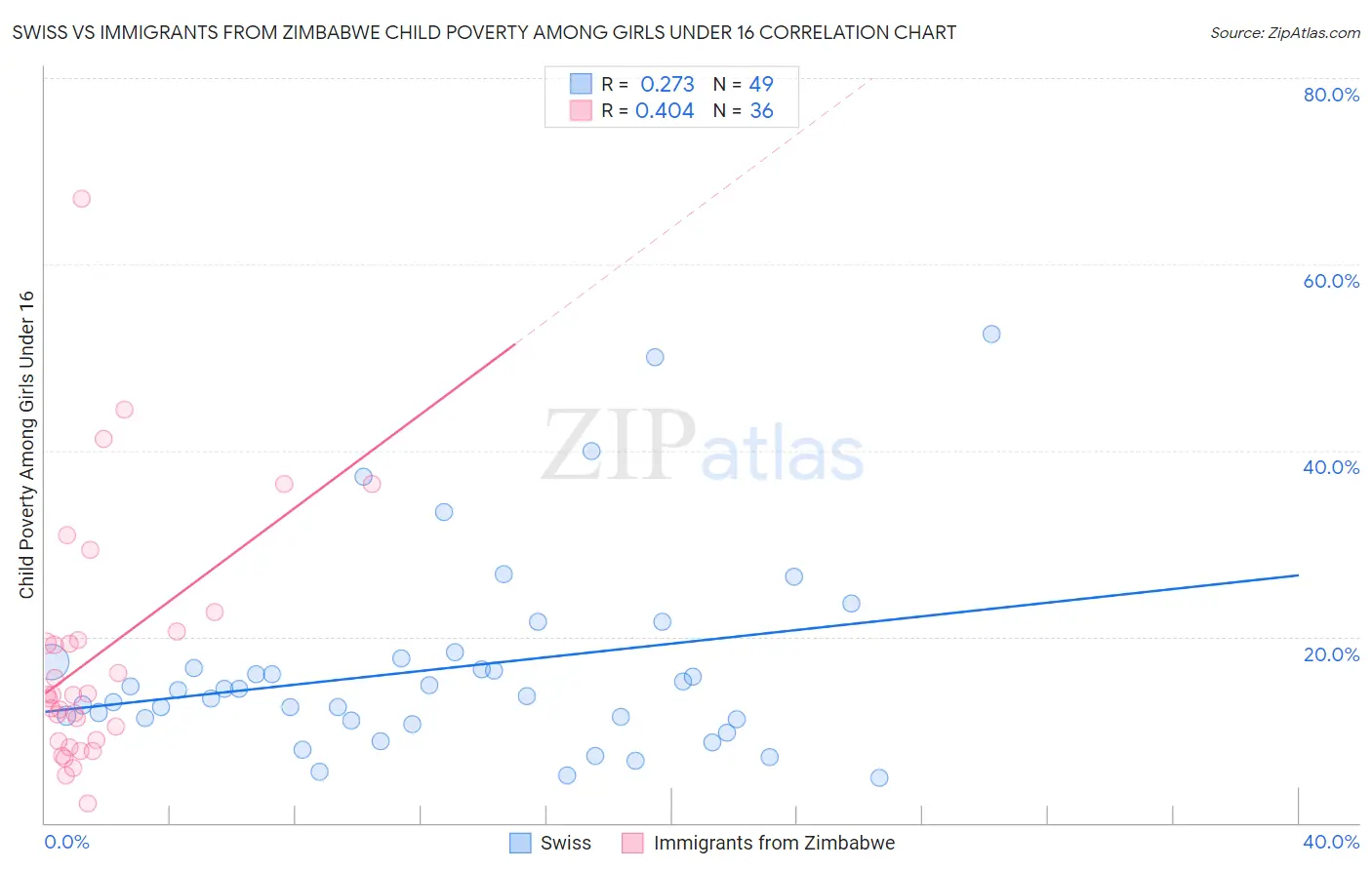 Swiss vs Immigrants from Zimbabwe Child Poverty Among Girls Under 16