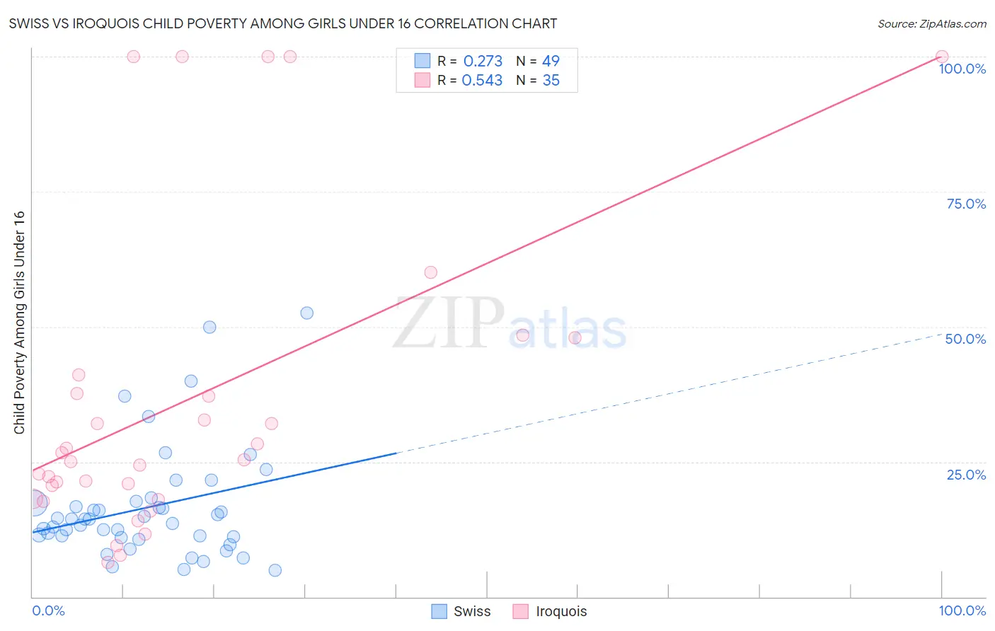 Swiss vs Iroquois Child Poverty Among Girls Under 16