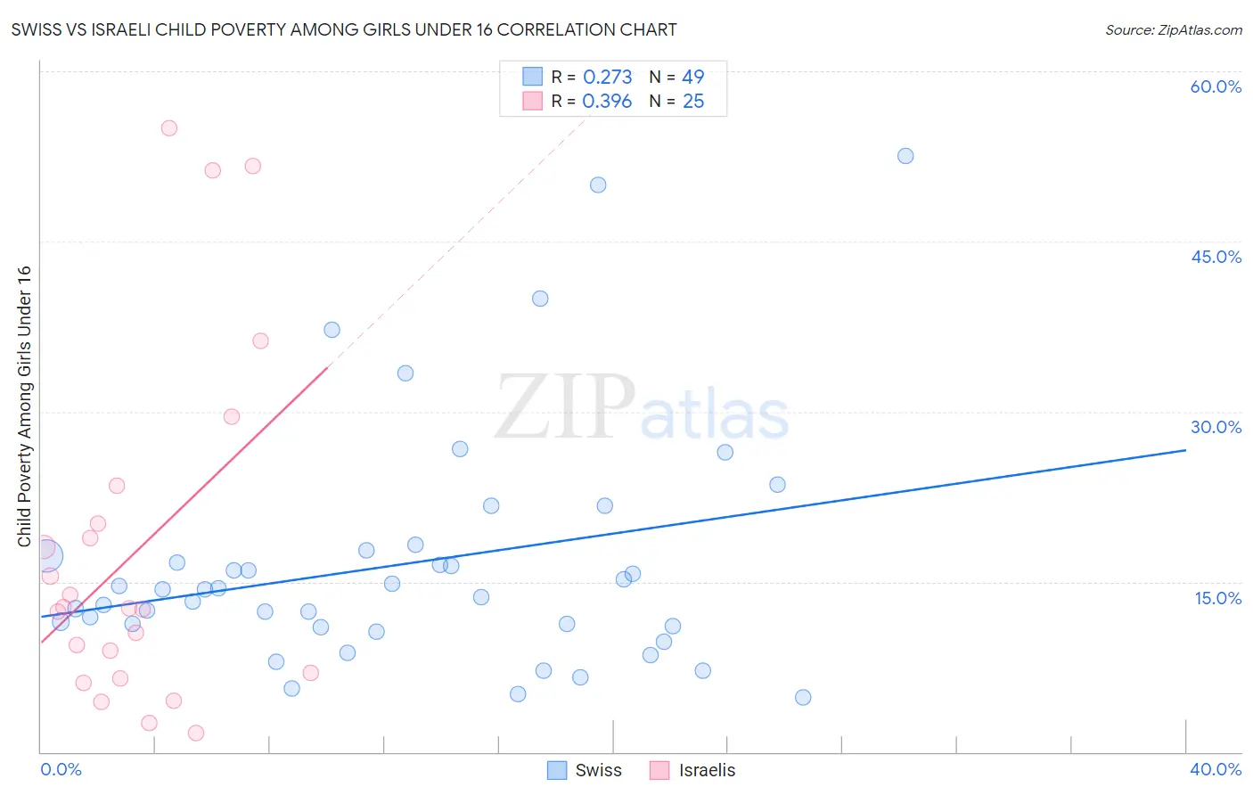 Swiss vs Israeli Child Poverty Among Girls Under 16