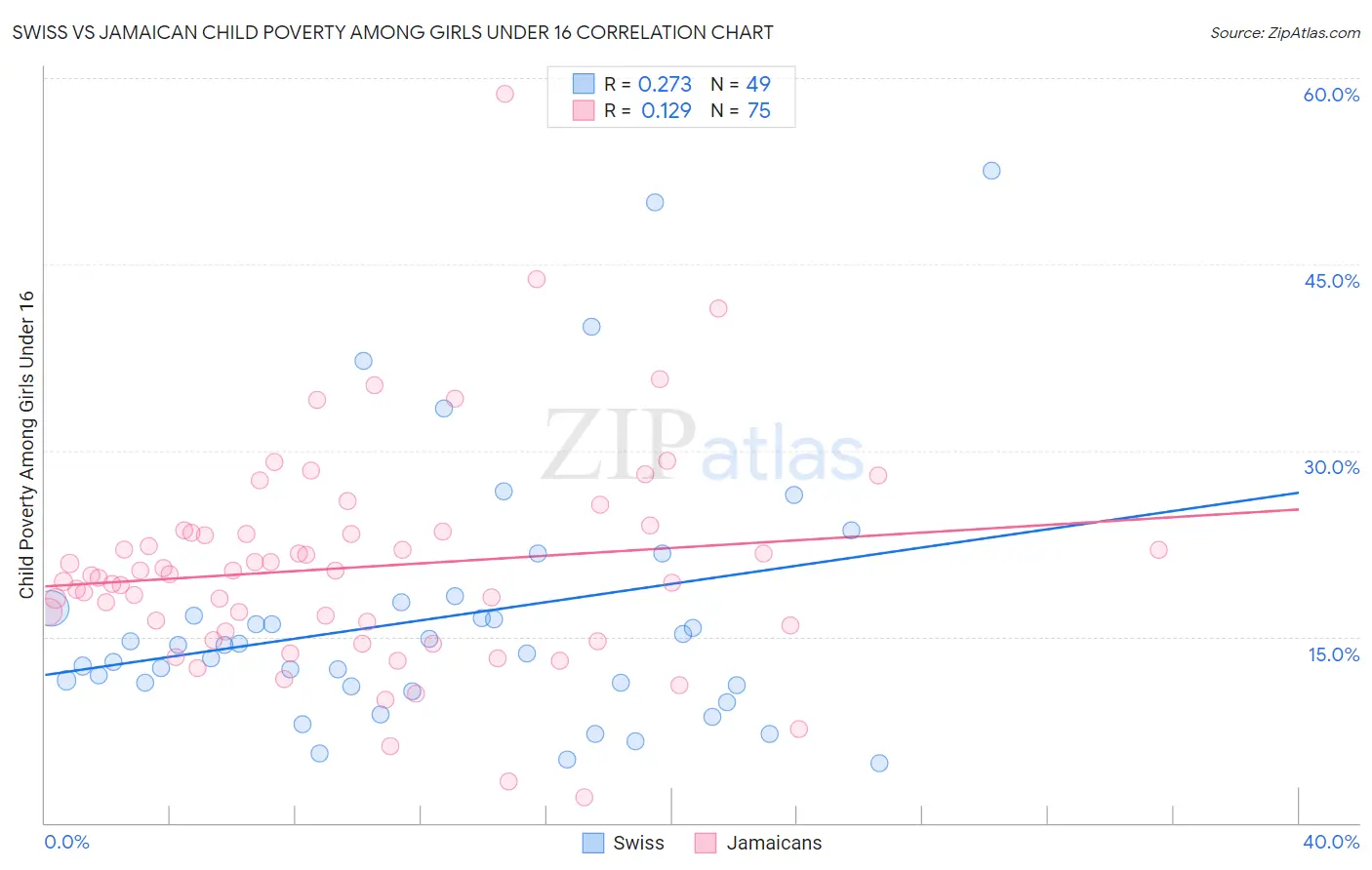 Swiss vs Jamaican Child Poverty Among Girls Under 16