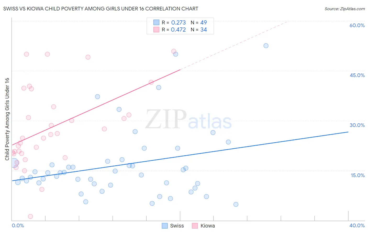 Swiss vs Kiowa Child Poverty Among Girls Under 16