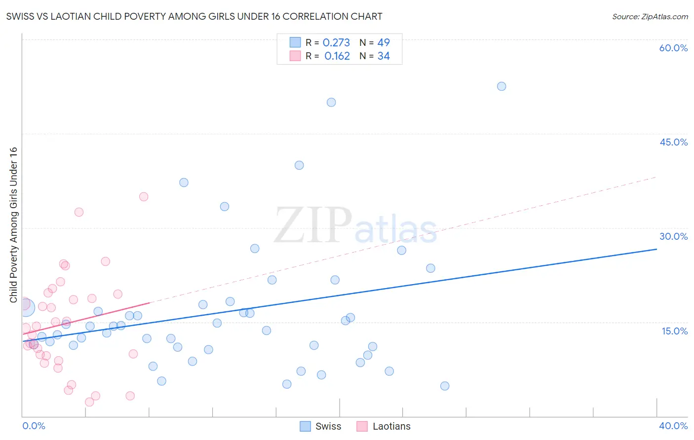 Swiss vs Laotian Child Poverty Among Girls Under 16